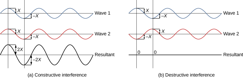 This image has two parts. On the left side (part A), there are three horizontal lines. Wave 1 is plotted on the top line, Wave 2 is plotted on the middle line, and the Resultant wave is plotted on the bottom line. Waves 1 and 2 are aligned so that the peaks and troughs line up perfectly. The amplitude of Wave 1 is labeled as "x" and the amplitude of Wave 2 is labeled as "x". The resultant wave has an amplitude labeled as "2x" because the amplitudes add together. On the right side of the figure (part B), there are the same three horizontal lines with waves labeled "Wave 1", "Wave 2" and "Resultant". In this part, however, the peak of Wave 1 (with amplitude "x") is aligned with the trough of Wave 2 (with amplitude "-x"). The resultant wave therefore has an amplitude of 0 when the waves are added together.