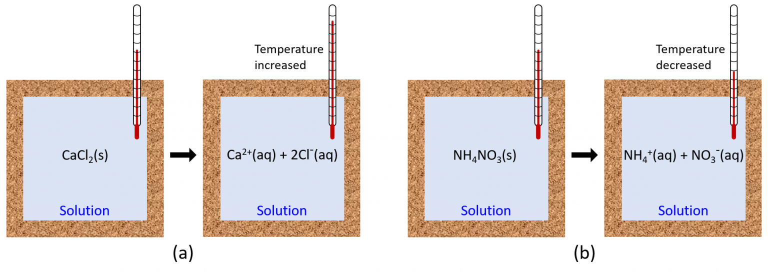 Calorimetry Continued: Types Of Calorimeters And Analyzing Heat Flow ...