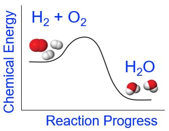 A plot of chemical energy vs. reaction progress is shown for the reaction H 2 plus O 2 yields H subscript 2 O. The chemical energy for H 2 plus O 2 is at about halfway on the y axis. As the reaction progresses, the chemical energy increases by about 25%, then there is a large decrease in chemical energy and the chemical energy of the products is at the about 10% of the initial chemical energy.