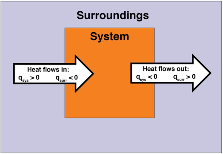 The figure shows a box representing the System inside a box representing the Surroundings. Arrows show the direction of heat flow for endothermic and exothermic reactions.