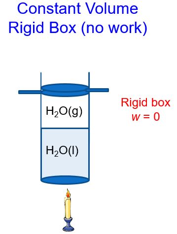A container with an immovable piston is shown. This image is labeled “Constant volume rigid box (no work)”. Below the container is a candle, indicating heat. At the bottom of the container is liquid water. Above the liquid water is water vapor. On top of the water vapor is the stationary piston. A note on the right of the container says “Rigid box, work equals 0”.
