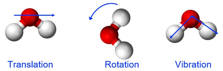 The image shows a water molecule moving in a direction, tumbling, and vibrating.