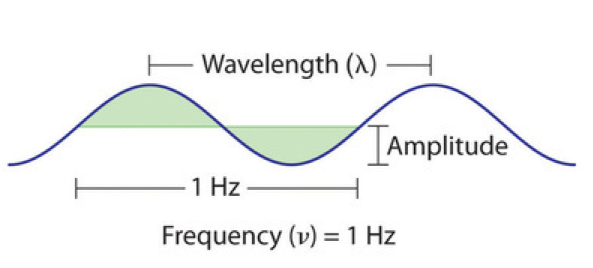 Waves And The Electromagnetic Spectrum M7Q1 UW Madison Chemistry 