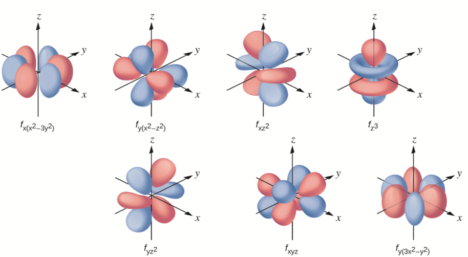 4th Quantum Number, Orbitals (m7q6) – Uw-madison Chemistry 103 104 