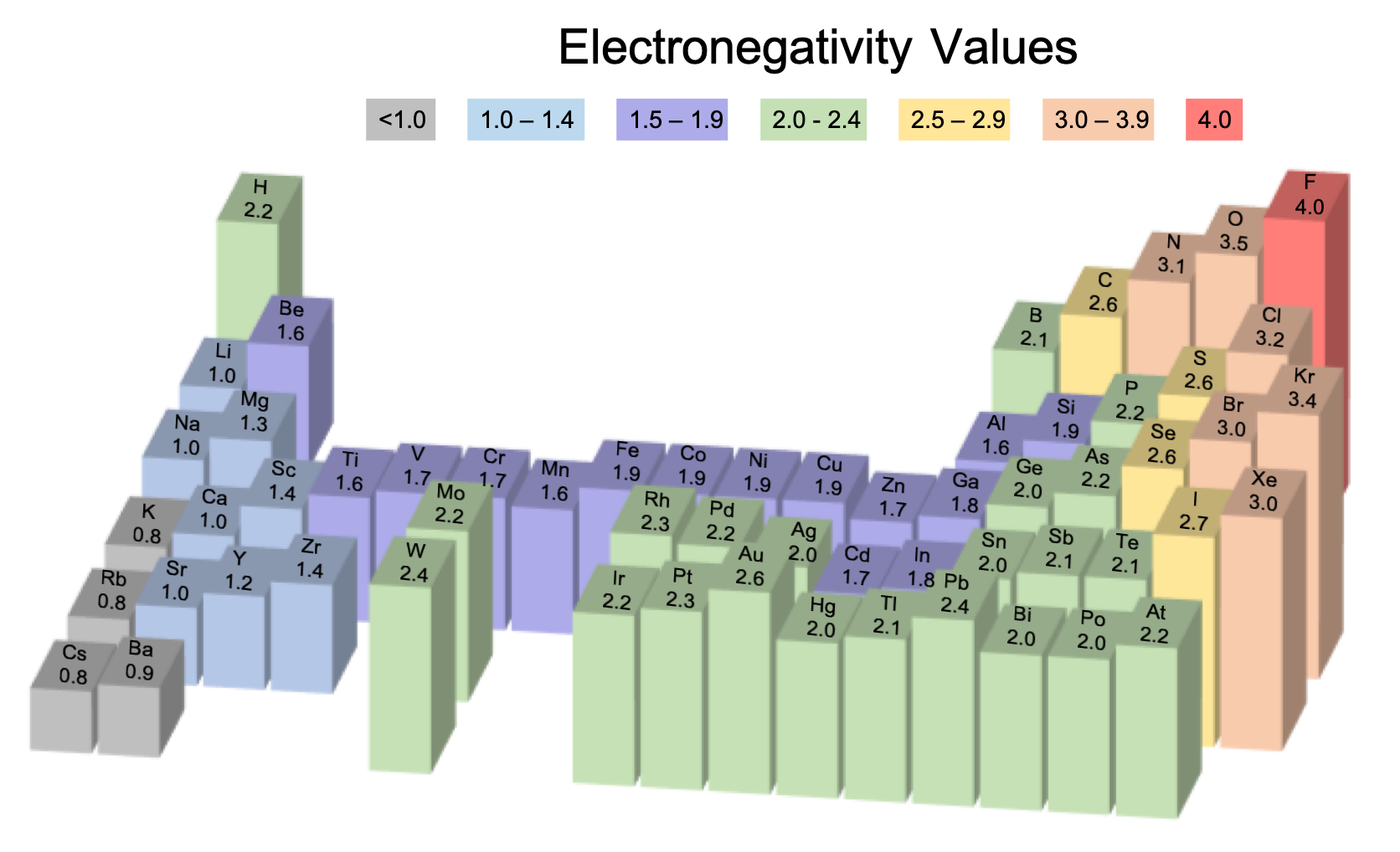 Part of the periodic table is shown. The height of a 3D bar graph shows the electronegativity values for almost all the elements according to the Pauling scale.