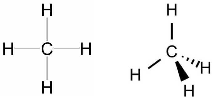 Two structures for methane are shown. In the structure at the left, a carbon atom has four single bonds, one to each of four hydrogen atoms. These hydrogen atoms are arranged on top, bottom, left and right of the carbon atom. In the image at the right, the carbon atom is in the center and a hydrogen atom is arranged on top. Then the other three hydrogen atoms are arranged along the bottom. One is in line with the paper and is just a single bond. One hydrogen atom is coming out of the paper and is shown as a wedge. One hydrogen atom is going into the page and is shown as a dashed line. These hydrogen atoms are at the four points of a tetrahedron.