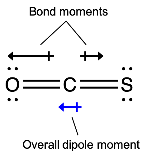 An image shows a carbon atom double bonded to a sulfur atom and an oxygen atom which are arranged in a horizontal plane. Two arrows face away from the center of the molecule in opposite directions and are drawn horizontally like the molecule. The left-facing arrow is larger than the right-facing arrow. These arrows are labeled, “Bond moments,” and a left-facing arrow below the molecule is labeled, “Overall dipole moment.”