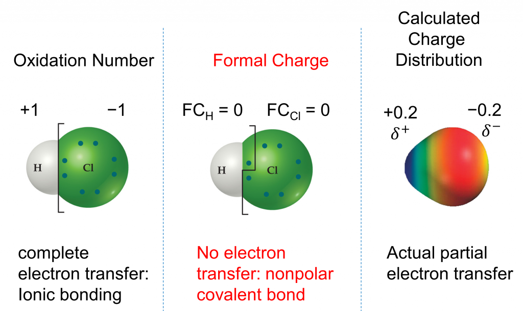 Three depictions of hydrochloric acid are shown. In the one on the left, titled “oxidation number”, there is a white hydrogen atom sphere on the left bonded to a green chlorine atom sphere. Above the H is a +1 and above the Cl is a -1. A label below says “complete electron transfer: ionic bonding”. The central depiction is titled “formal charge”. The same visual of the white hydrogen atom sphere bonded to the green chlorine atom sphere is shown. Above the H, the formal charge is indicated to be zero. Above the Cl, the formal charge is indicated to be zero. A label below says “no electron transfer: non polar covalent bond”. The right depiction is titled “calculated charge distribution”. In this one, we have a oval shape with the left half smaller than the right half. The left half is shaded blue, then there is a gradient to red on the right half. Above the left half is a +0.2 partial positive label and above the right side is a -0.2 partial negative label. The label below says “actual partial electron transfer”.