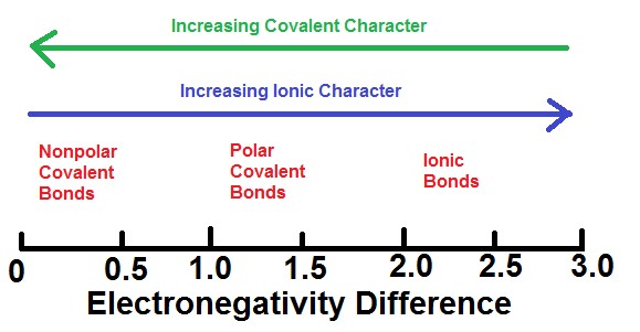An electronegativity difference scale is shown. At the bottom of the figure is a black number line labeled “Electronegativity difference” that has 0 on the left and 3.0 on the right. There are markings every 0.5 units. At the top of the figure is a green arrow that is pointing to the left that is labeled “increasing covalent character”. Below this arrow is another arrow pointing to the right that says “increasing ionic character”. Between the 0 and 0.5 markings, a label reads “nonpolar covalent bonds”. Between 1.0 and 1.5 is a label that reads “polar covalent bonds”. And between the 2.0 and 2.5 is a label that reads “ionic bonds”.
