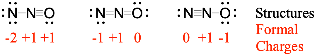 Three possible resonance structures for N2O. On the left a central nitrogen is triple bonded to the oxygen on the right, and single bonded to the nitrogen on the left. In the central resonance structure the central nitrogen is double bonded both to the nitrogen on the left and the oxygen on the right. In the right resonance structure the central nitrogen is triple bonded to the nitrogen on the left, and single bonded to the oxygen on the right. The leftmost resonance structure has formal charges of -2, +1, +1. The central resonance structure has formal charges of -1,+1. The rightmost resonance structure has formal charges of 0, -1, +1