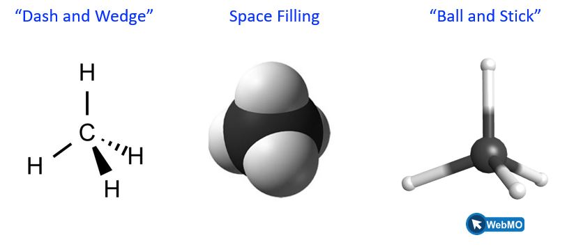Three representations of methane are shown. In the one at the left, there is a structure labeled “Dash and Wedge”. In this structure, the carbon atom is in the middle and the 4 hydrogen atoms are arranged in a tetrahedral geometry around the carbon. There are single bonds between the carbon and each hydrogen. The middle structure is labeled “Space filling” and it shows a big black ball, understood to be carbon, with 4 white balls stuck on the outside, understood to be hydrogen. The third structure is labeled “ball and stick” and shows a screenshot of the geometry as seen on Web M O. There is a black sphere in the middle, then the bonds are represented as sticks and there are white balls at the end of each of 4 sticks, for the 4 hydrogen atoms.