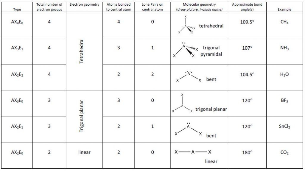 Predicting Molecular Shapes: VSEPR Model (M9Q1) – UW-Madison Chemistry ...