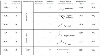 Predicting Molecular Shapes: VSEPR Model (M9Q1) – UW-Madison Chemistry ...