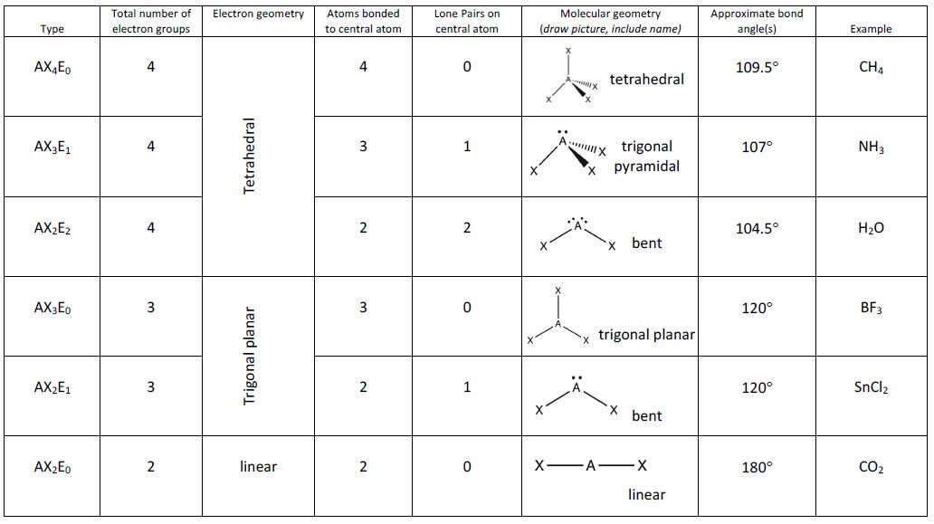 electron domain molecular geometry table