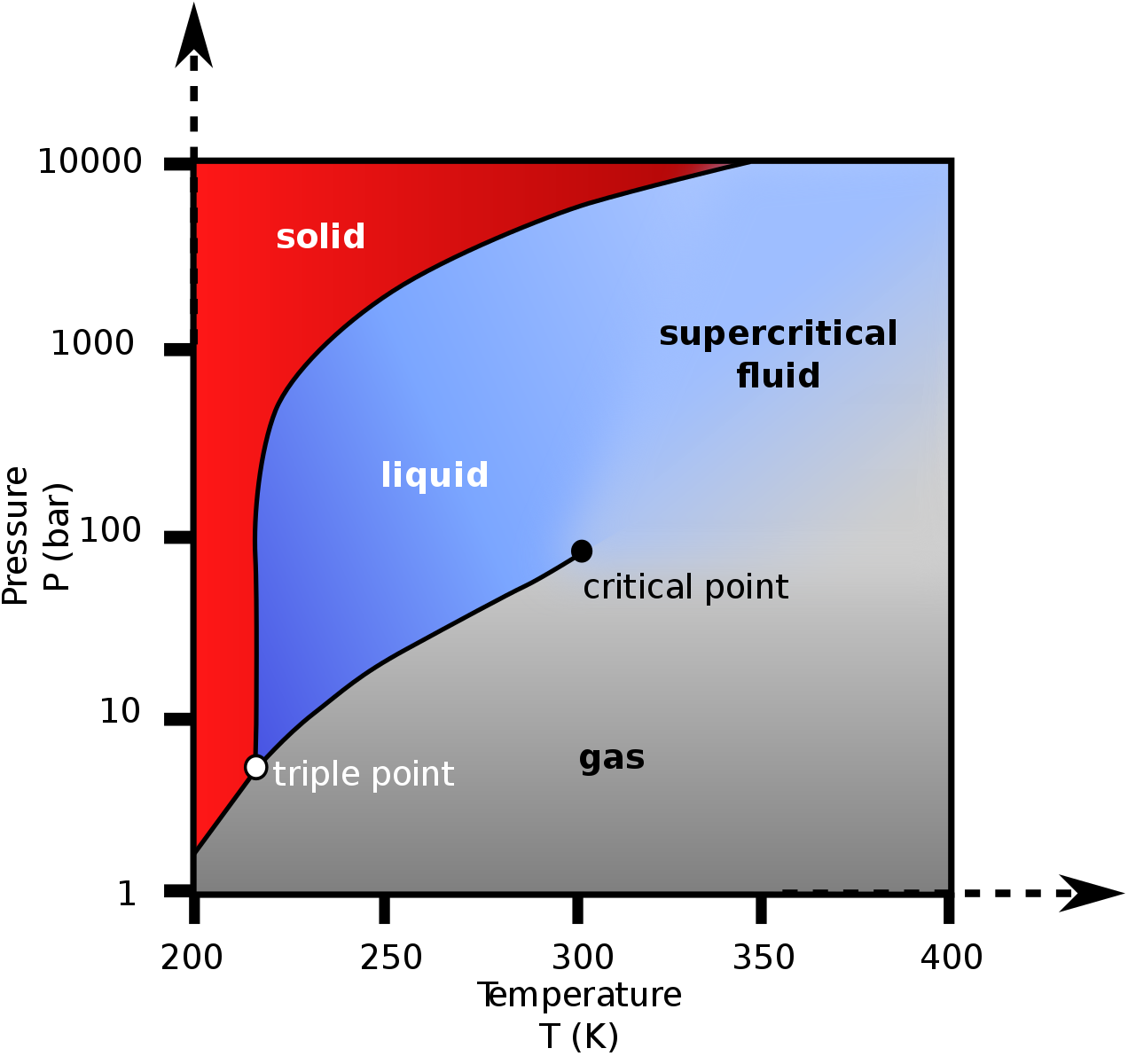 A graph is shown where the x-axis is labeled “Temperature (K )” and has values of 200 to 400 in increments of 50 and the y-axis is labeled “Pressure (bar)” and has values of 1 to 10,000. A line extends from the lower left bottom of the graph upward to a point around “300, 90,” where it ends and is labeled “critical point”. The space under this curve is labeled “Gas.” A second line extends in a curve from point around “216, 5” to “350, 10,000.” The area to the left of this line and above the first line is labeled “Solid” while the area to the right is labeled “Liquid.” A section on the graph under the second line and past the point “301” on the x-axis is labeled “supercritical fluid.”