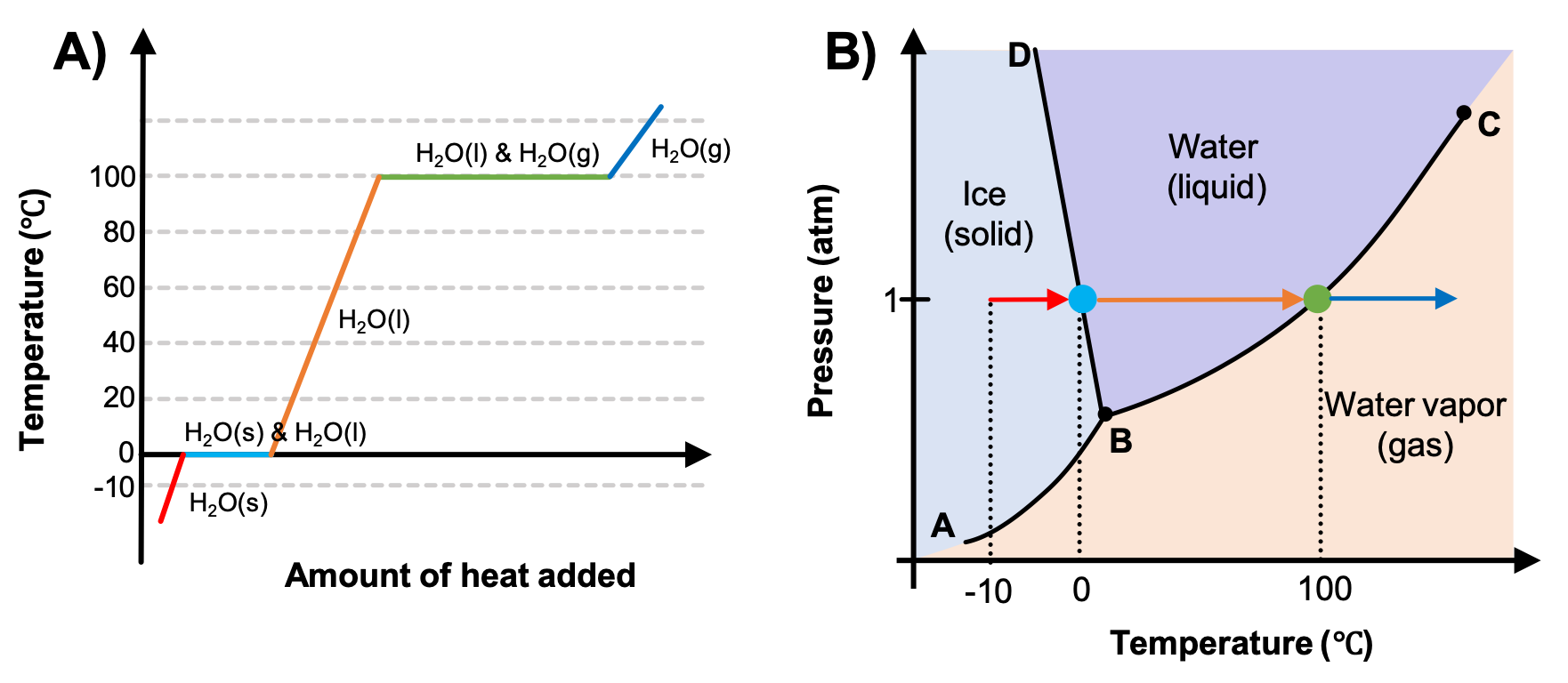 a heating curve illustrates