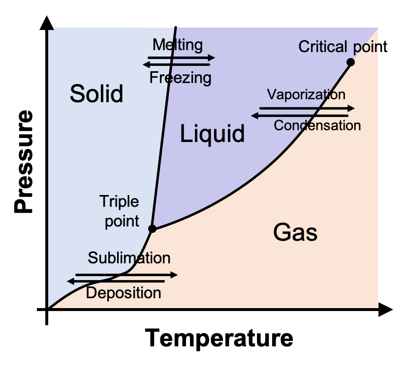 A graph is shown where the x-axis is labeled “Temperature” and the y-axis is labeled “Pressure.” A line extends from the lower left bottom of the graph sharply upward to a point that is a third across the x-axis. A second line begins at the lower third of the first line at a point labeled “triple point” and extends to the upper right corner of the graph where it is labeled “critical point.” The two lines bisect the graph area to create three sections, labeled “solid” near the top left, “liquid” in the top middle and “gas” near the bottom right. A pair of horizontal arrows, one left-facing and labeled “deposition” and one right-facing and labeled” sublimation,” are drawn on top of the bottom section of the first line. A second pair of horizontal arrows, one left-facing and labeled “freezing” and one right-facing and labeled “melting”, are drawn on top of the upper section of the first line. A third pair of horizontal arrows, one left-facing and labeled “condensation” and one right-facing and labeled ”vaporization,” are drawn on top of the middle section of the second line.
