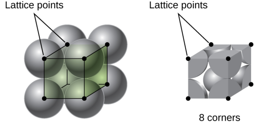 A diagram of two images is shown. In the first image, eight spheres are stacked together to form a cube and dots at the center of each sphere are connected to form a cube shape. The dots are labeled “Lattice points”. The second image shows the portion of each sphere that lie inside the cube. The corners of the cube are shown with small circles labeled “Lattice points” and the phrase “8 corners” is written below the image.
