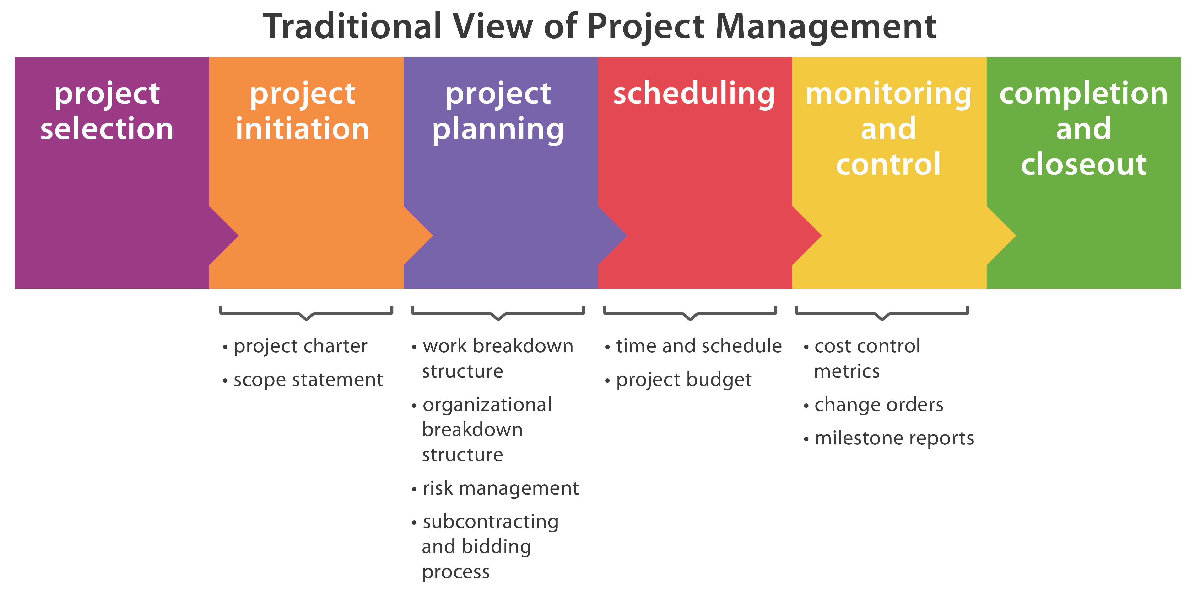Technical Project Management in Living and Geometric Order			3 Project Initiation, Scope, and Structure		3.1 Initiation and the Project Life Cycle3.2 The Work of Initiation3.3 Defining Success3.4 Creating the Project Charter3.5 Managing Project Scope3.6 From the Trenches: Michael Mucha on Sustainability and Adaptive Challenges3.7 Project Context~Practical Tips~Summary~Glossary~References