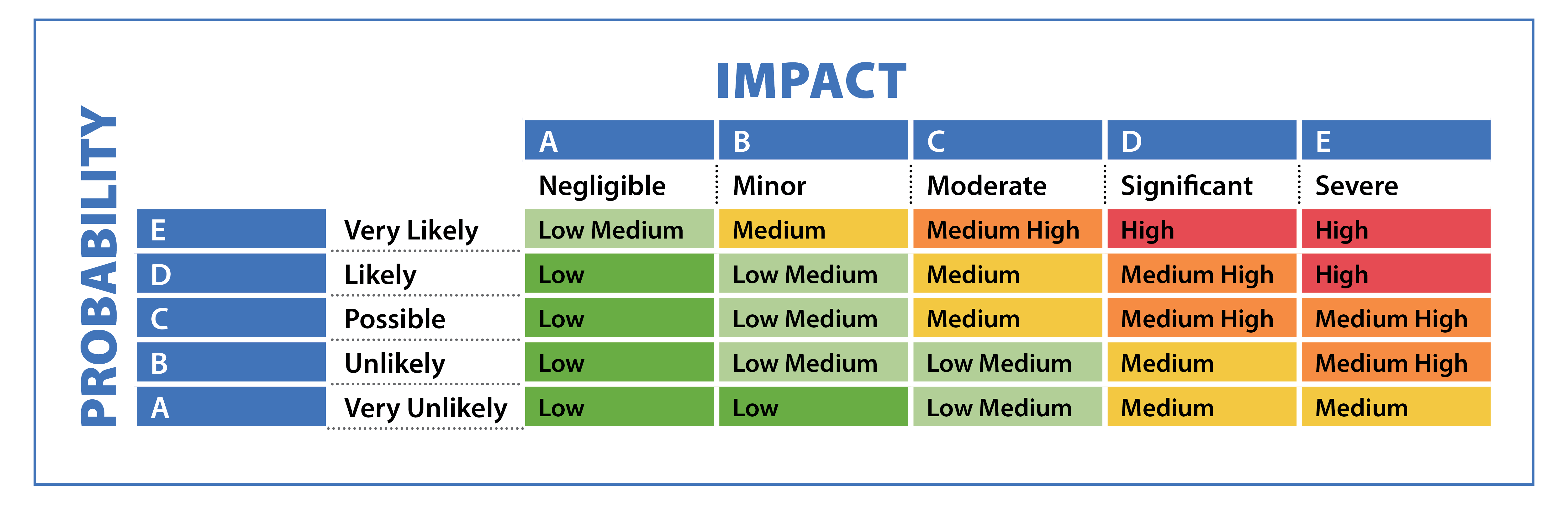 probability and impact matrix in project management