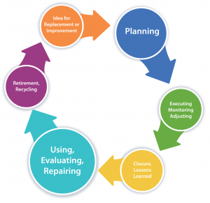 Project Closure and Audits – Technical Project Management in Living and ...