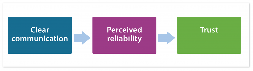 Clear communication leads to perceived reliability, which in turn leads to trust.