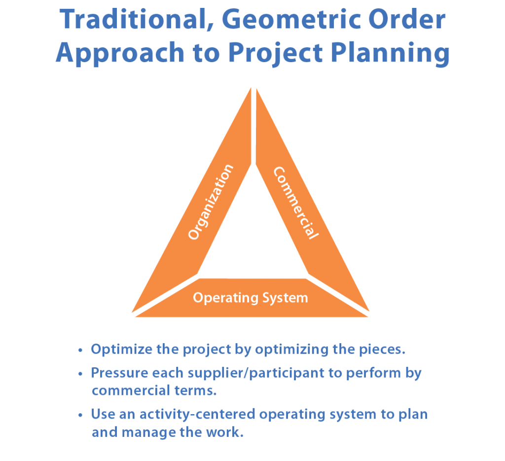 Diagram of a traditional geometric order approach to project planning. "Organization, Commercial, and Operating System" are three sides of a triangle. Text reads: Optimize the project by optimizing the pieces. Pressure each supplier/participant to perform by commercial terms. Use an activity-centered operating system to plan and manage the work. 