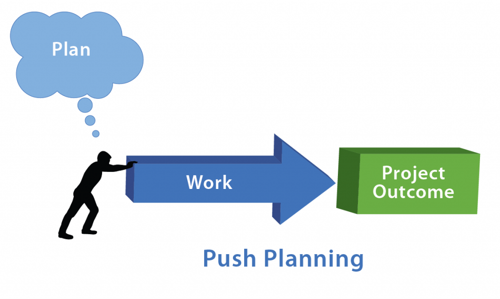 figure of a person with a thought bubble that reads "plan" pushing on an arrow labeled "work." The arrow leads to Project Outcome.