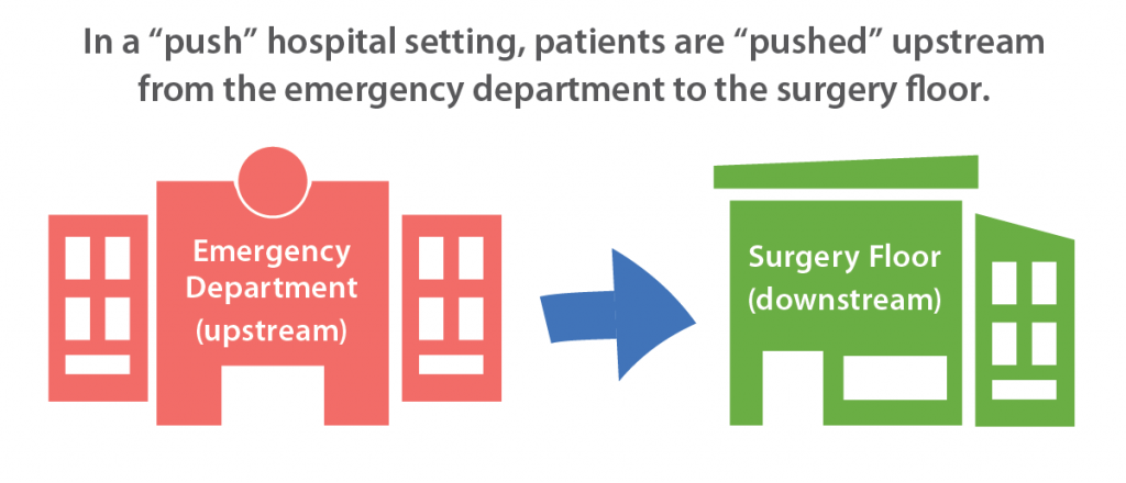 In a "push" hospital setting, patients are "pushed" upstream from the emergency department to the surgery floor.