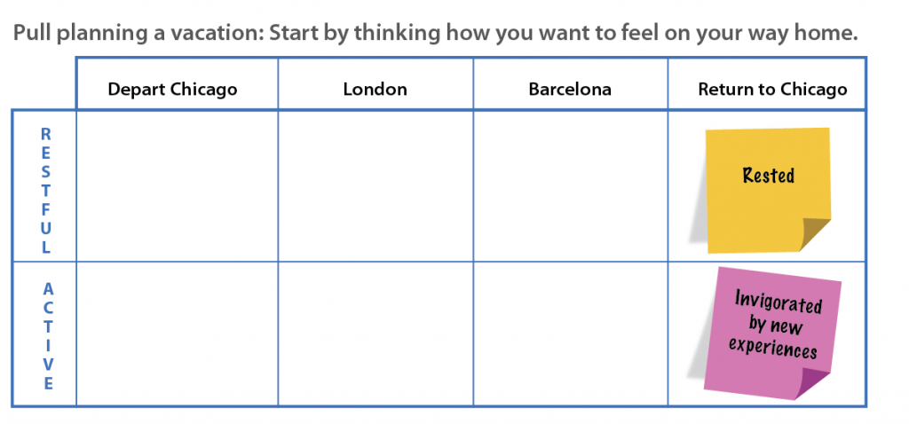 Diagram of pull-planning a vacation: Start by thinking how you want to feel on your way home. This is a table with two rows labeled Restful and Active. The trip trajectory is labeled in four columns: Depart Chicago, London, Barcelona, and Return to Chicago. At the end of the trip are two post-it notes labeled "Rested" and "invigorated by new experiences."