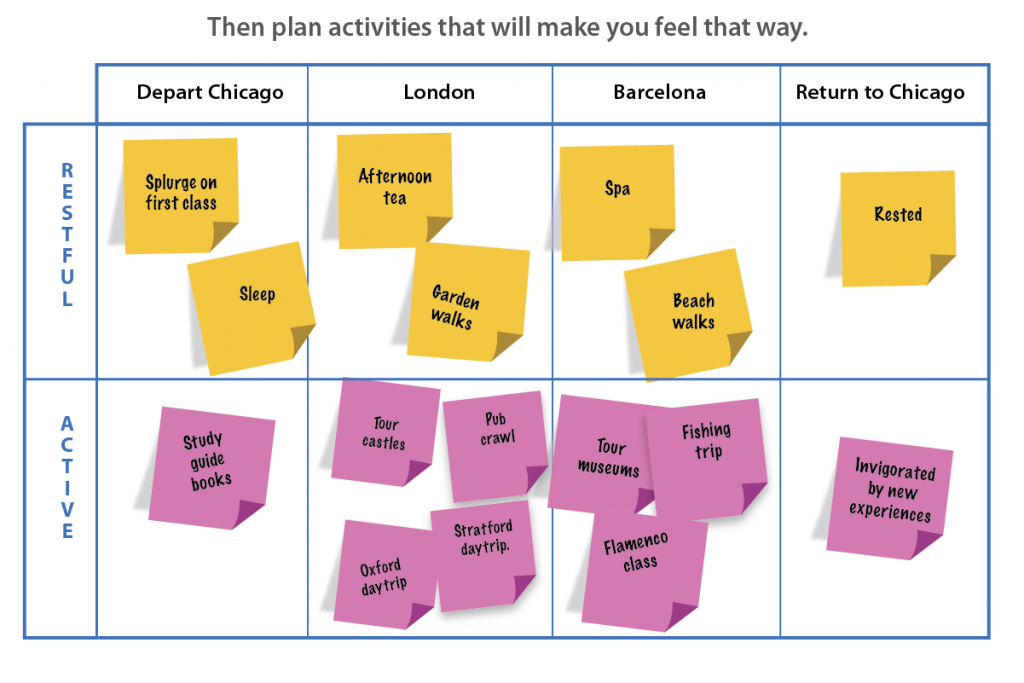 a chart with two rows (restful and active) and four columns (Depart Chicago, London, Barcelona, Return to Chicago). Inside the chart are sticky-notes with activities on them. For instance, in Restful x London are "Afternoon tea" and "garden walks" while in Active x London are "tour castles, pub crawl, and two dayt-rips"