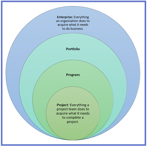 Procurement – Technical Project Management in Living and Geometric Order