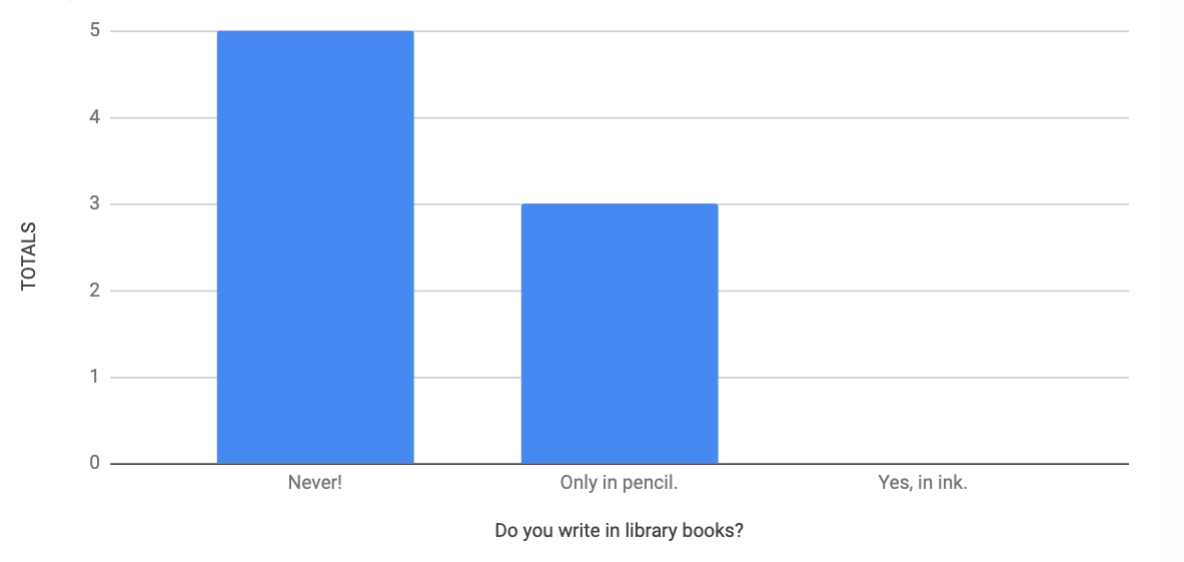 Do you write in library books? bar chart values listed in table below.