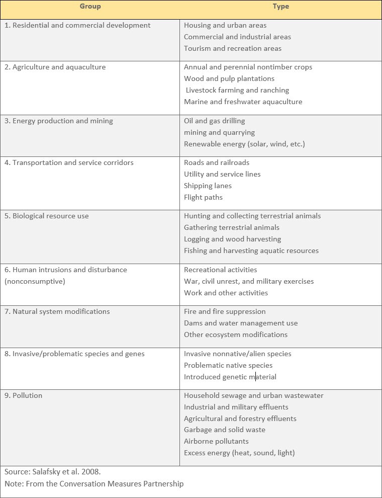 Picture of table of human activities that may threaten biodiversity