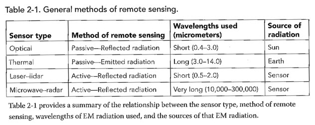 Table 2.1 General Methods of remote sensing