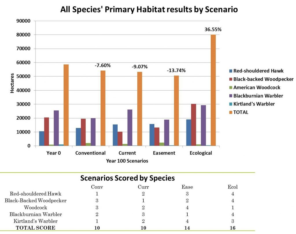 all species graph