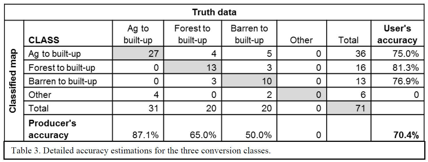 Image and table from H.Larson’s study at Cao Hai Lake, Guizhou Province, PR China, conducted through author’s Landscape Conservation lab.