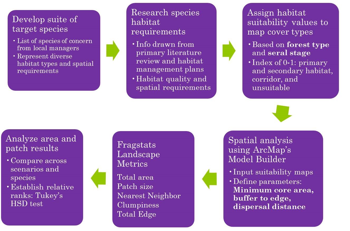 Habitat assessment process chart