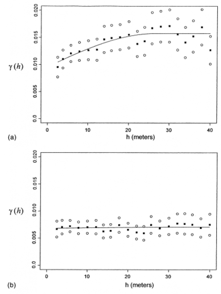 Example semivariogram