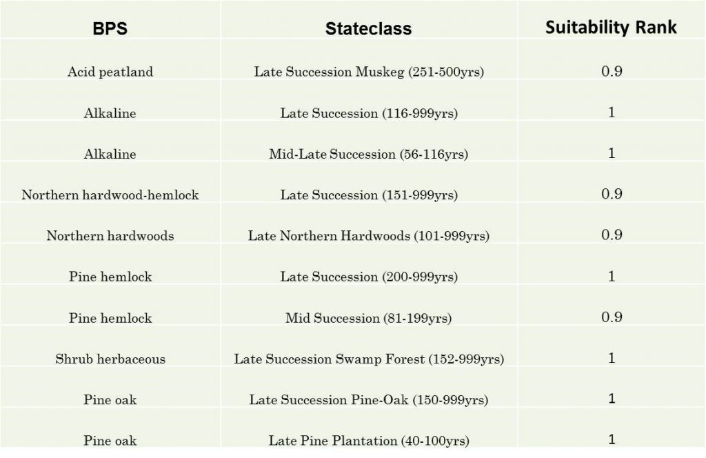 suitability ranking chart