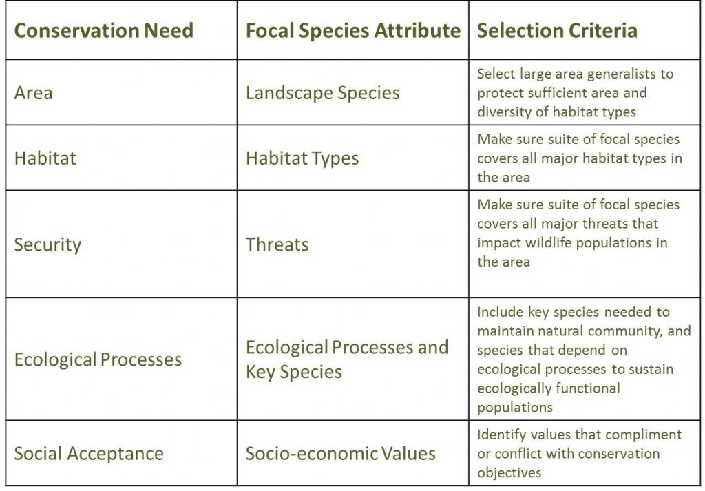 From Craighead and Convis (2013), Table 6.1