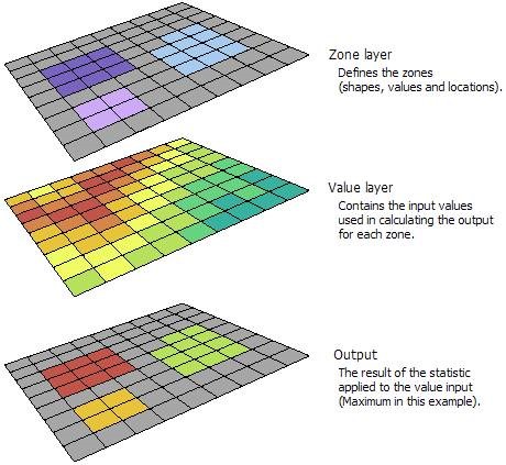 Zonal layer example