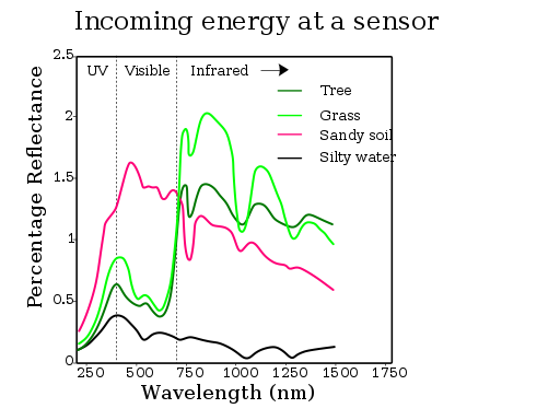 Incoming spectral reflectance from different objects to a sensor system