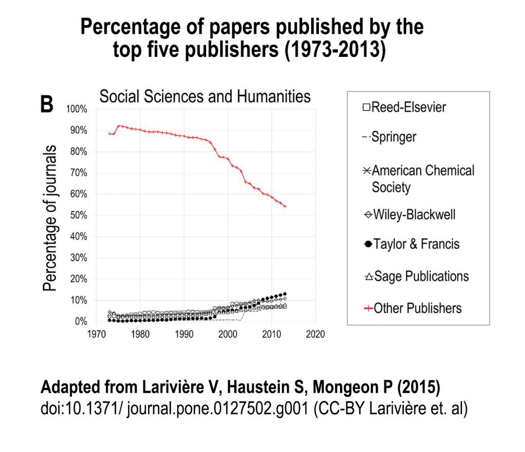 For publications in the social science and the humanities, the percentage of journals for “all other publishers” decreased from the high 80s in 1973 to the low 50s in 2013 as the percentages for each of the big five publishers rose