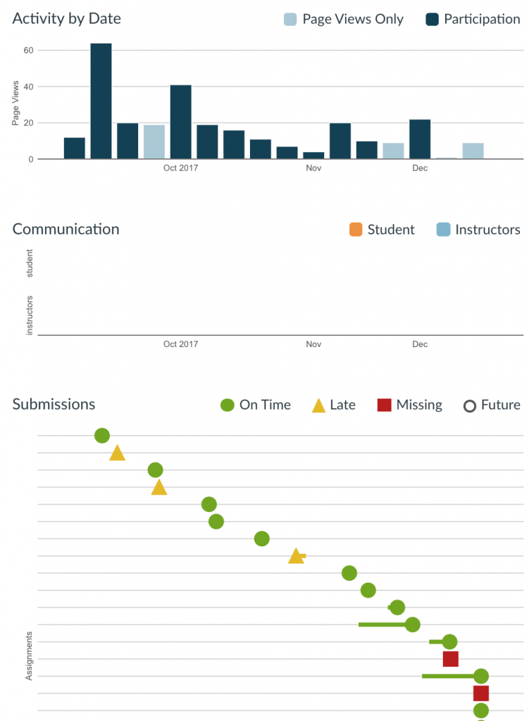 Charts representing a student's pageviews per date on Canvas as well as the timeliness of his assignment submissions