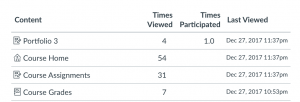 An individual student access report: a table featuring columns marked Content, times viewed, times participated, and last viewed.