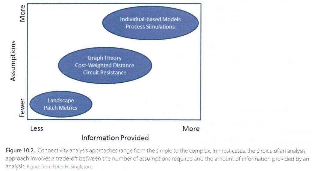 Assumptions vs information provided chart