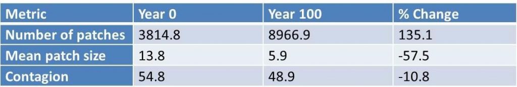 Chart comparing 100 year change