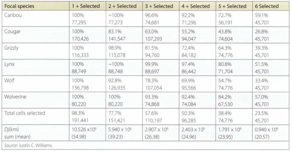 Focal species table