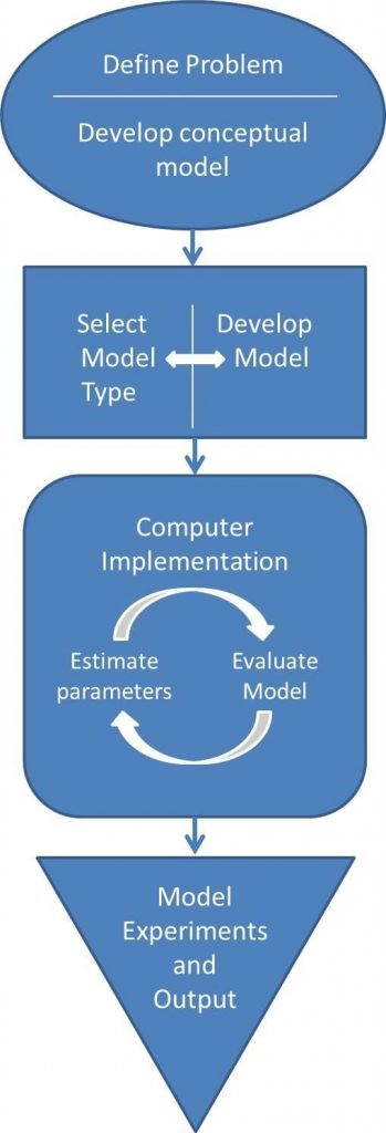 Flowchart on building a model